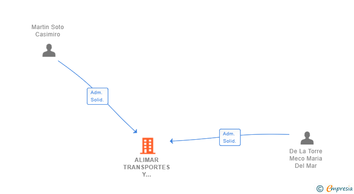 Vinculaciones societarias de ALIMAR TRANSPORTES Y RECURSOS SL