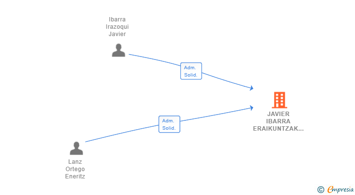 Vinculaciones societarias de JAVIER IBARRA ERAIKUNTZAK SL