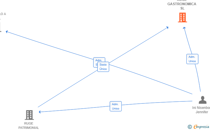 Vinculaciones societarias de RUGE GASTRONOMICA SL