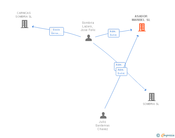 Vinculaciones societarias de ASADOR MARIBEL SL