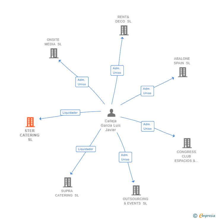 Vinculaciones societarias de STER CATERING SL