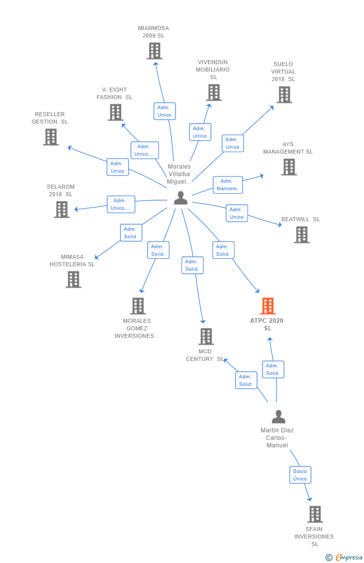 Vinculaciones societarias de ATPC 2020 SL
