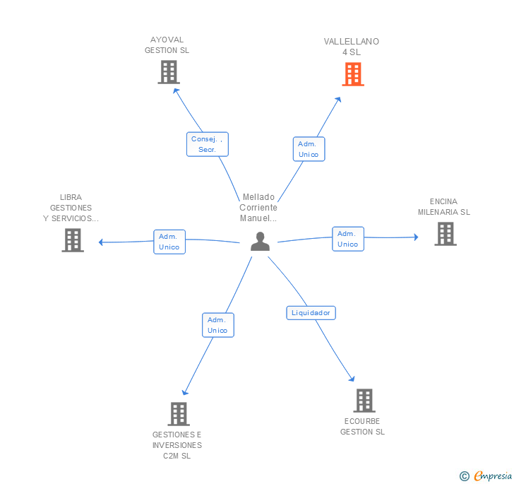 Vinculaciones societarias de VALLELLANO 4 SL