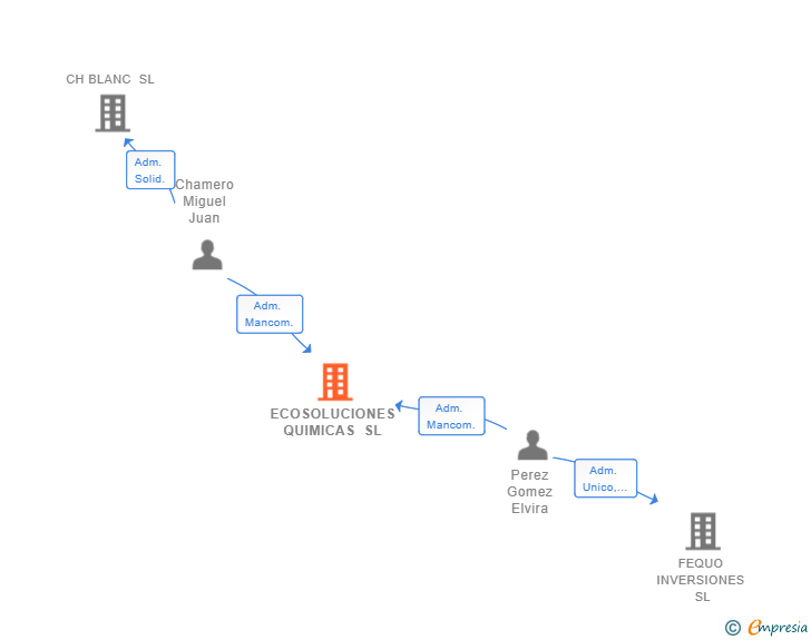 Vinculaciones societarias de ECOSOLUCIONES QUIMICAS SL