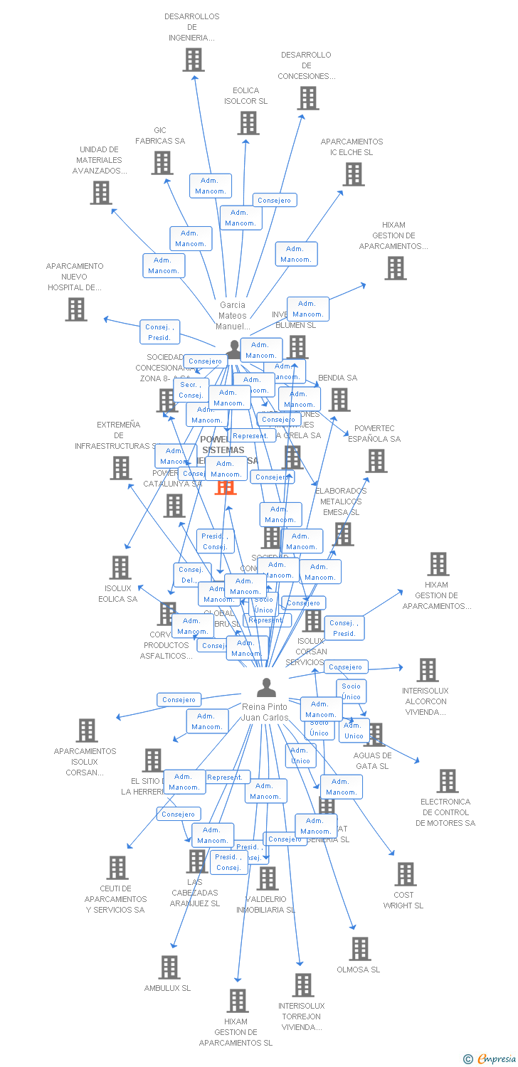 Vinculaciones societarias de POWERTEC SISTEMAS ENERGETICOS SA