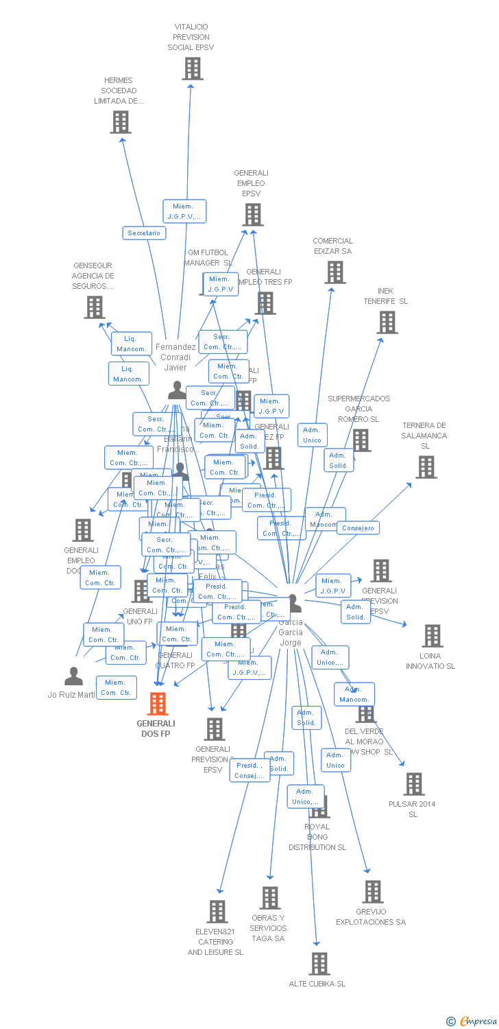 Vinculaciones societarias de GENERALI DOS FP