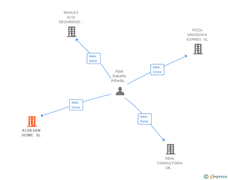 Vinculaciones societarias de ALVASAN HOME SL