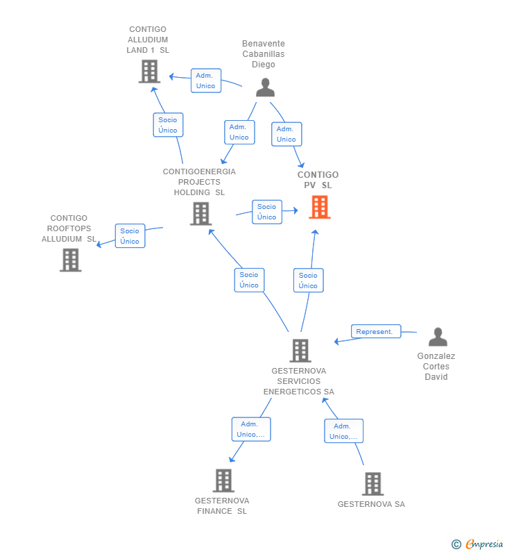 Vinculaciones societarias de CONTIGO PV SL