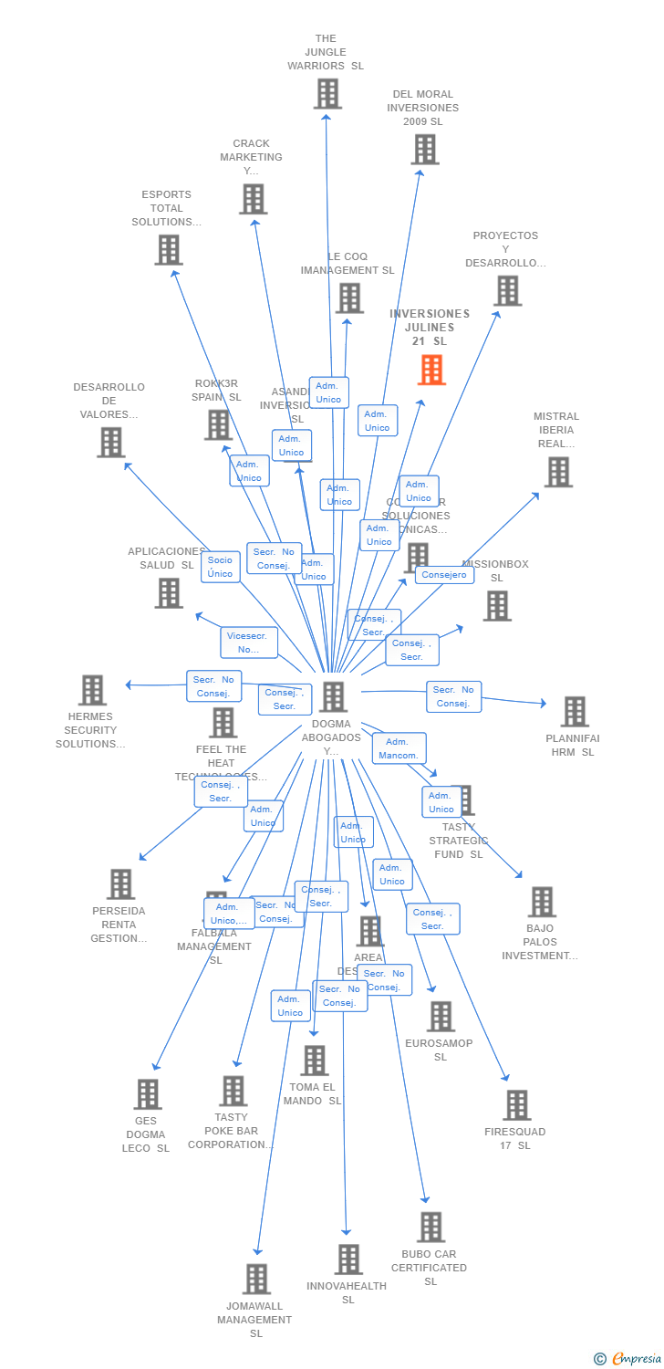 Vinculaciones societarias de INVERSIONES JULINES 21 SL