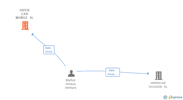 Vinculaciones societarias de HIPER CAR MUÑOZ SL