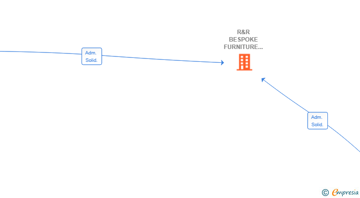 Vinculaciones societarias de R&R BESPOKE FURNITURE SL