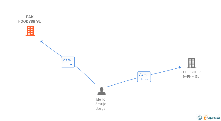 Vinculaciones societarias de PAK FOOD786 SL