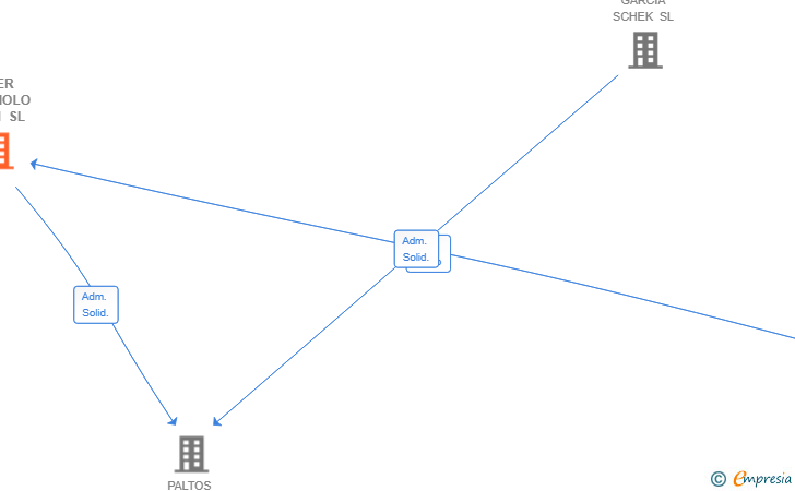 Vinculaciones societarias de INTER MAGGIOLO DUCH SL