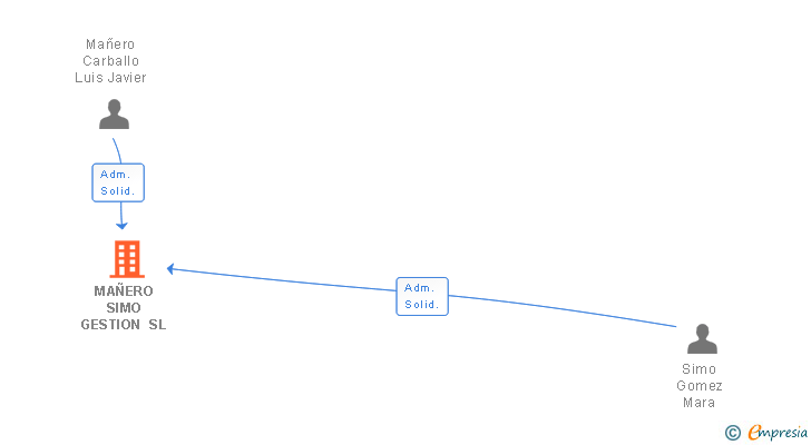 Vinculaciones societarias de MAÑERO SIMO GESTION SL