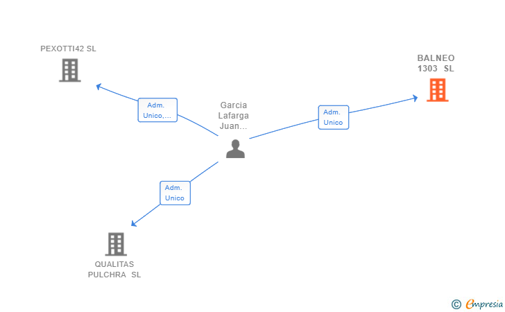 Vinculaciones societarias de BALNEO 1303 SL