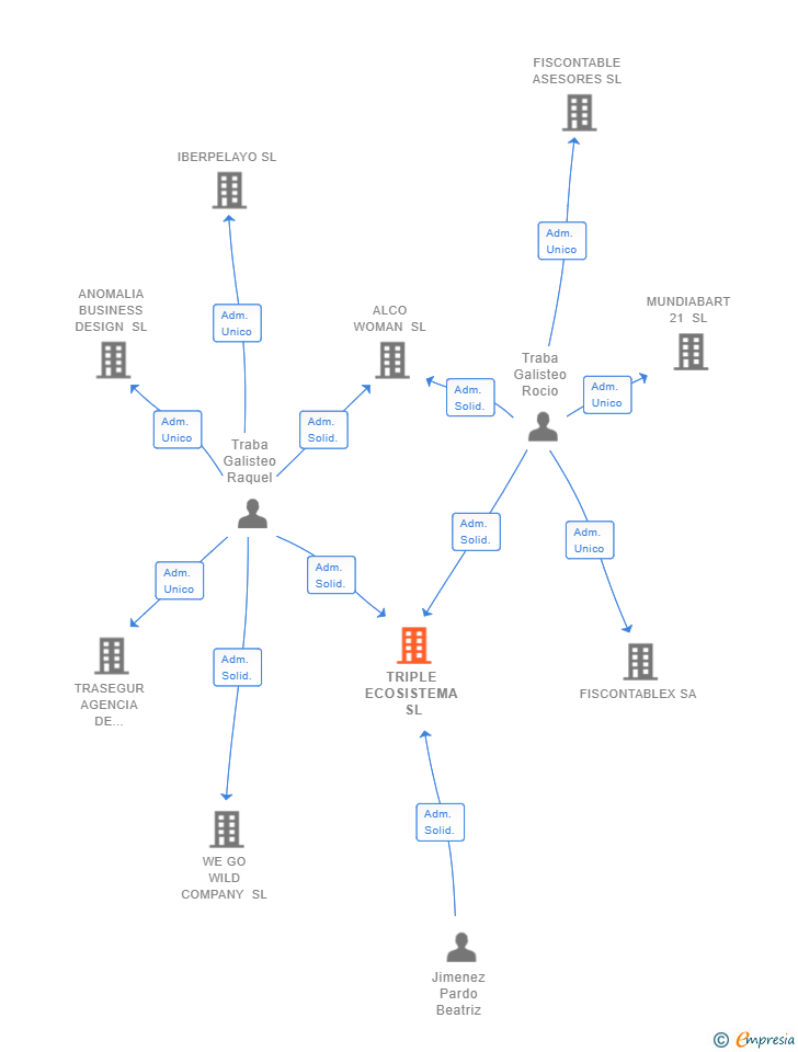Vinculaciones societarias de TRIPLE ECOSISTEMA SL