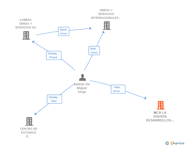 Vinculaciones societarias de MCB LA HUERTA DESARROLLOS E INVERSIONES SL