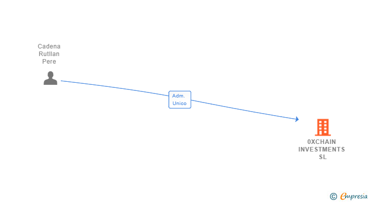 Vinculaciones societarias de 0XCHAIN INVESTMENTS SL