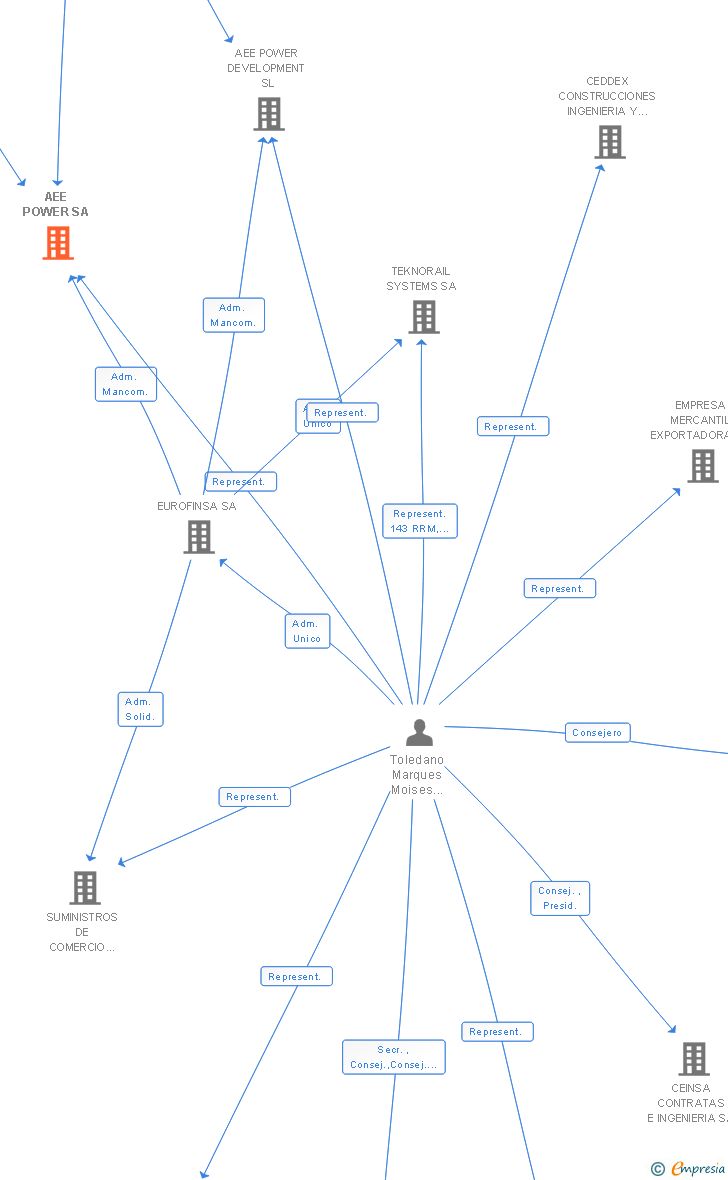 Vinculaciones societarias de AEE POWER EPC SA