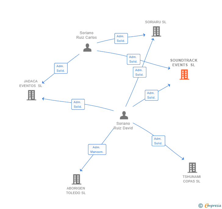 Vinculaciones societarias de SOUNDTRACK EVENTS SL