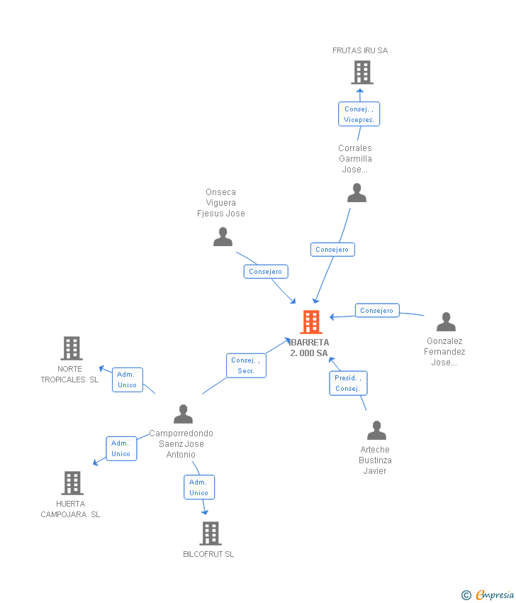 Vinculaciones societarias de IBARRETA 2.000 SA