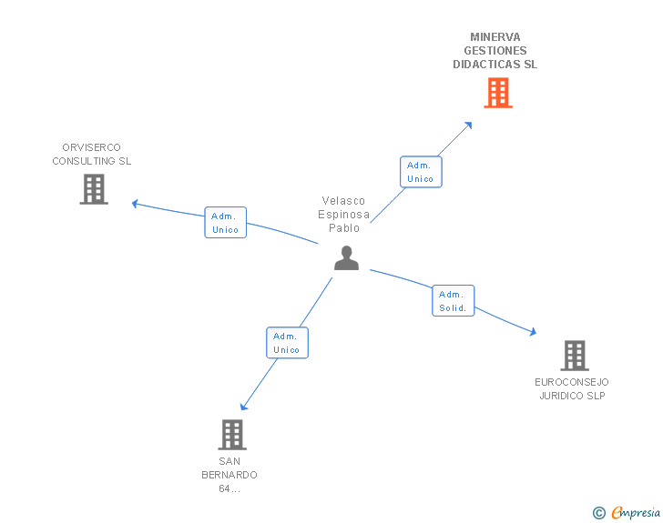 Vinculaciones societarias de MINERVA GESTIONES DIDACTICAS SL