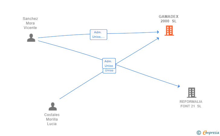 Vinculaciones societarias de GAMADEX 2000 SL
