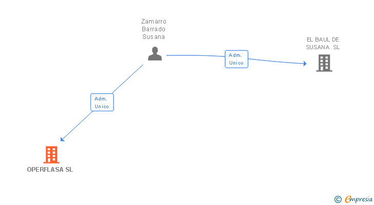 Vinculaciones societarias de OPERFLASA SL