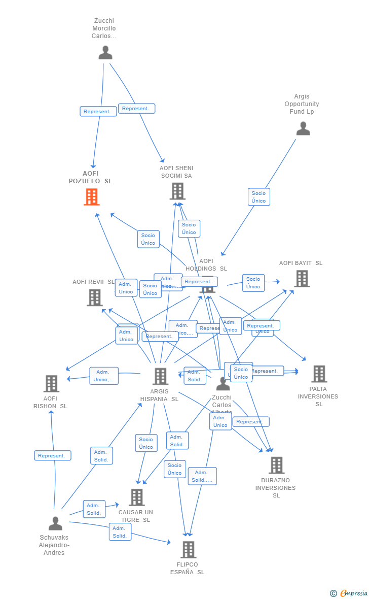 Vinculaciones societarias de AOFI POZUELO SL