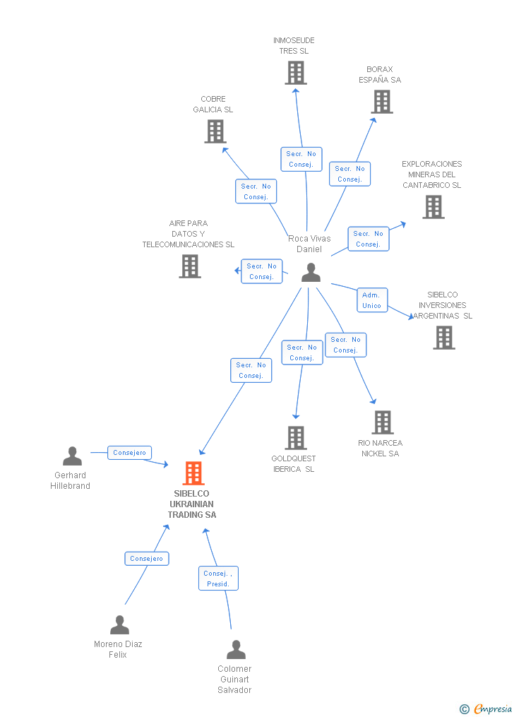 Vinculaciones societarias de SIBELCO CLAY TRADING SA