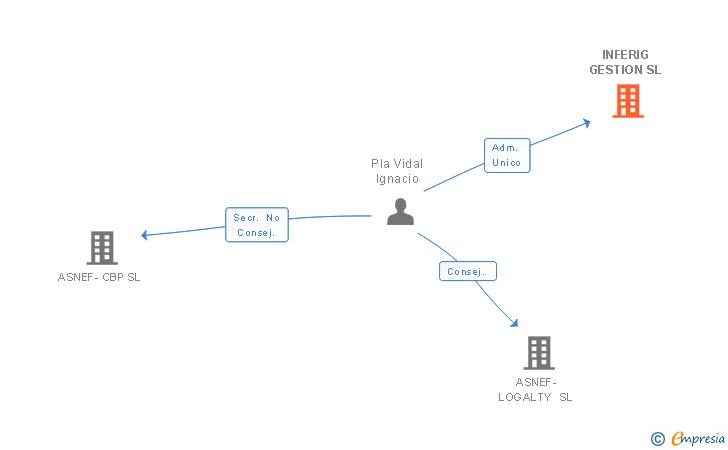 Vinculaciones societarias de INFERIG GESTION SL