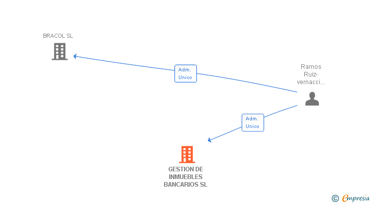 Vinculaciones societarias de GESTION DE INMUEBLES BANCARIOS SL