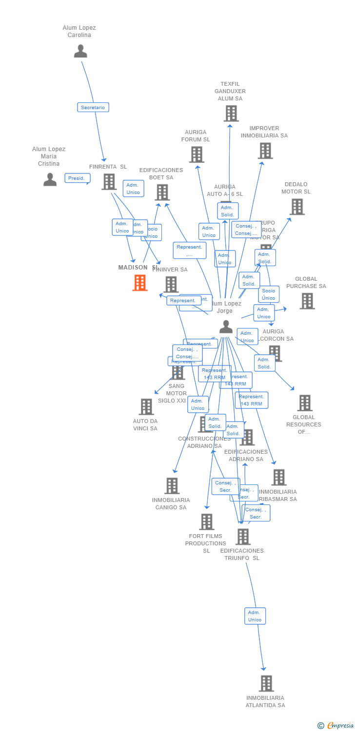 Vinculaciones societarias de MADISON SL