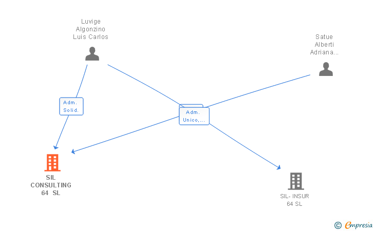 Vinculaciones societarias de SIL CONSULTING 64 SL