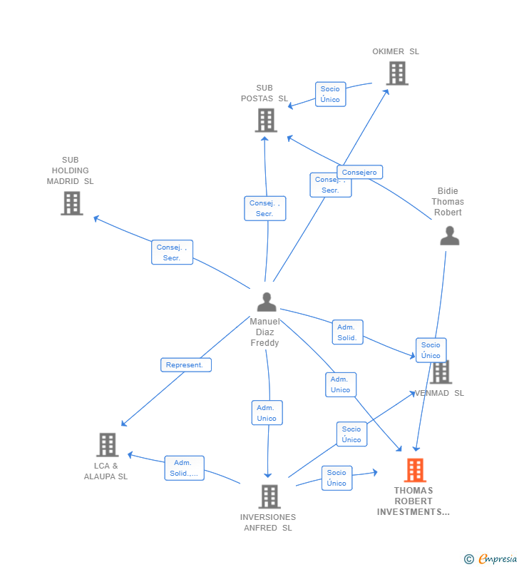 Vinculaciones societarias de THOMAS ROBERT INVESTMENTS SL
