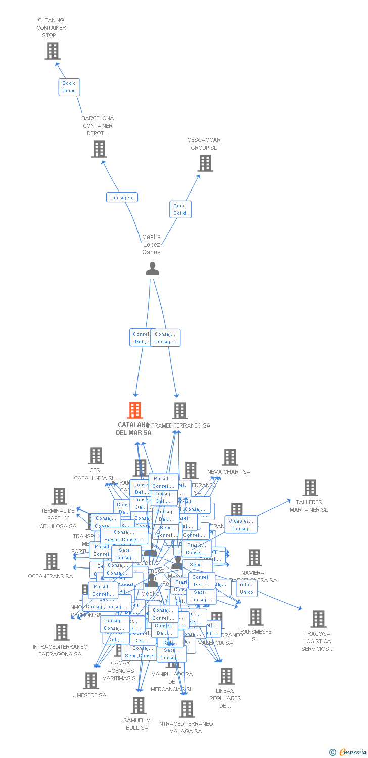 Vinculaciones societarias de CATALANA DEL MAR SA