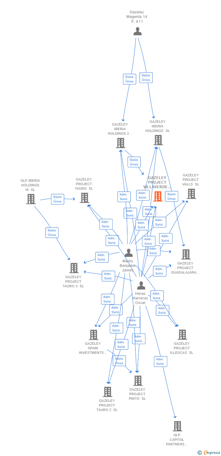 Vinculaciones societarias de GAZELEY PROJECT VILLAVERDE SL