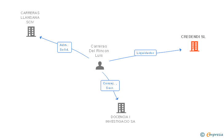 Vinculaciones societarias de CREDENDI SL