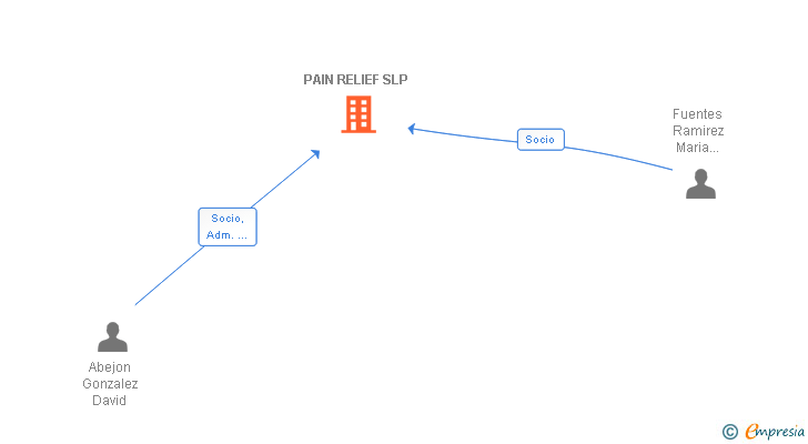 Vinculaciones societarias de PAIN RELIEF SLP
