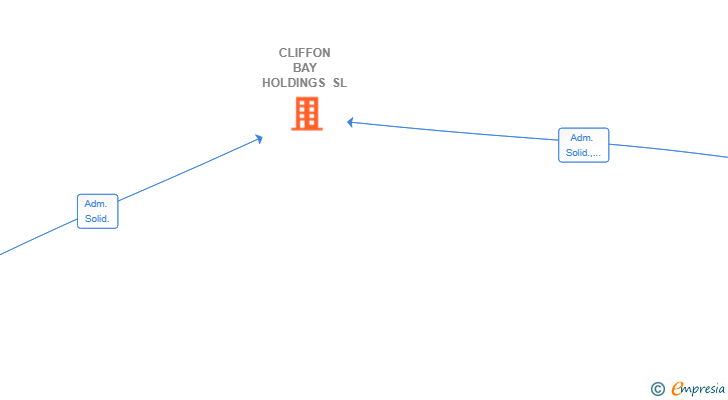 Vinculaciones societarias de CLIFFON BAY HOLDINGS SL
