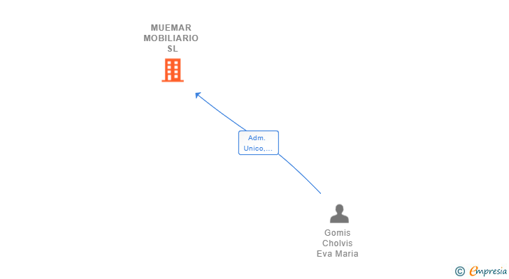 Vinculaciones societarias de MUEMAR MOBILIARIO SL