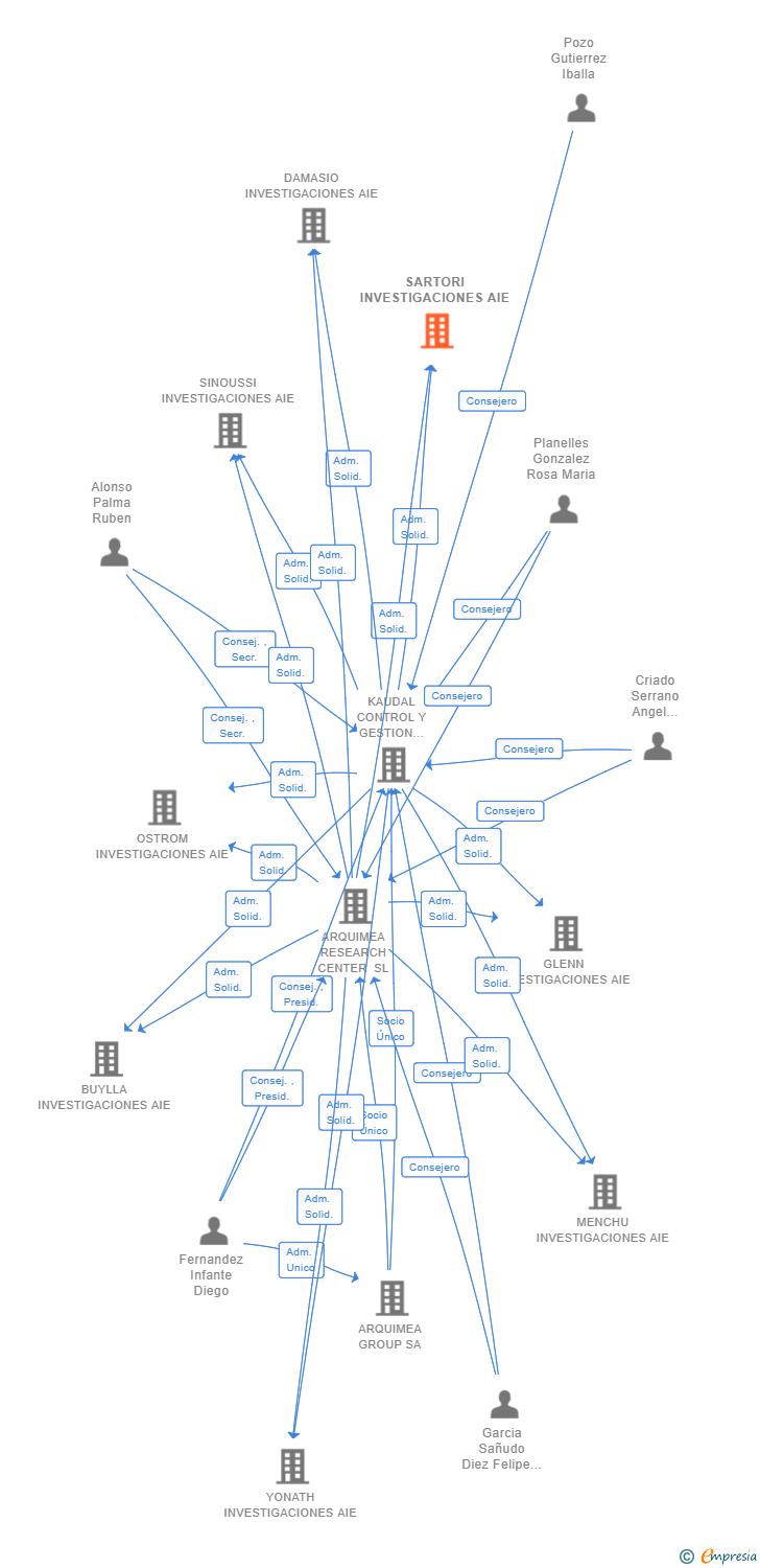 Vinculaciones societarias de SARTORI INVESTIGACIONES SL