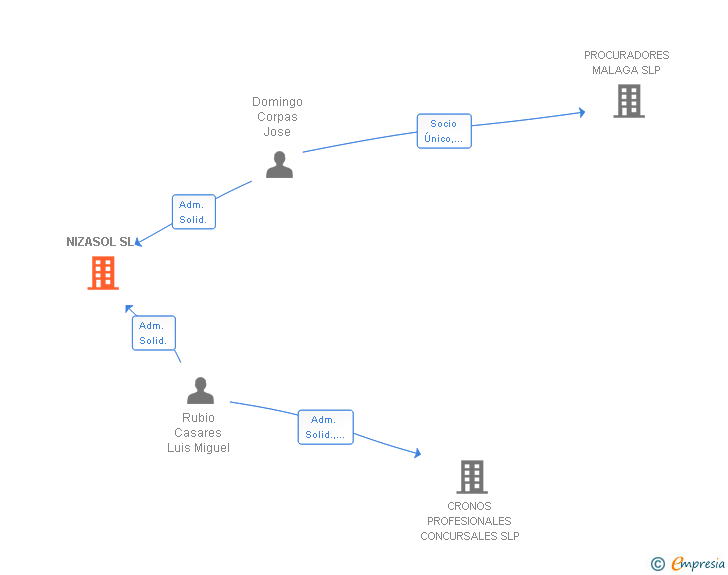 Vinculaciones societarias de NIZASOL SL
