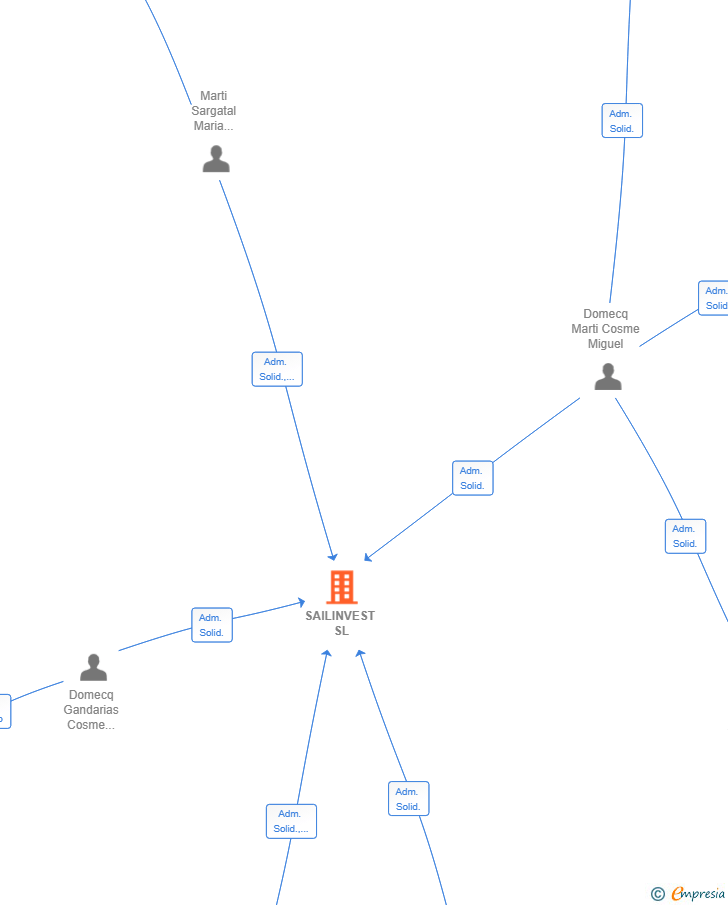 Vinculaciones societarias de SAILINVEST SL