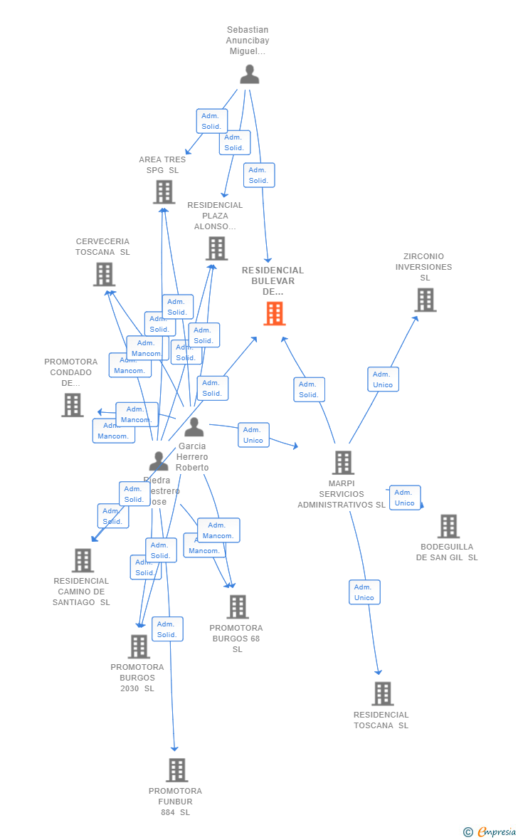 Vinculaciones societarias de RESIDENCIAL BULEVAR DE BURGOS SL