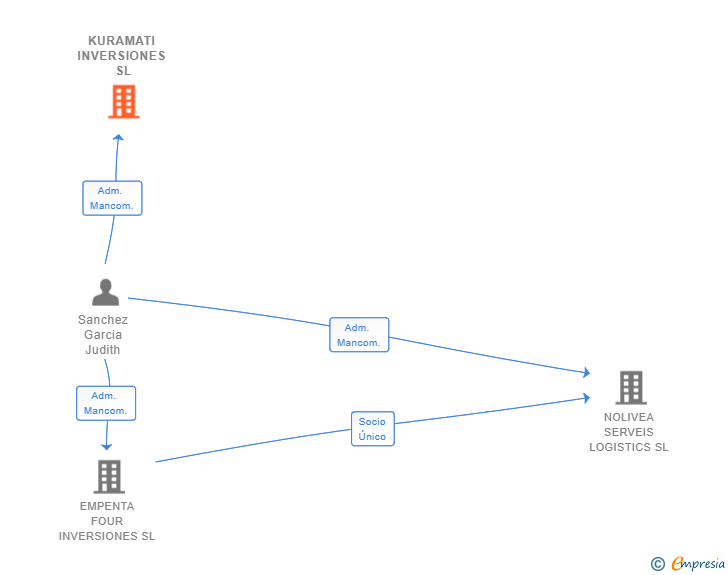 Vinculaciones societarias de KURAMATI INVERSIONES SL