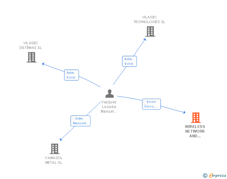 Vinculaciones societarias de WIRELESS NETWORK AND SYSTEMS SL