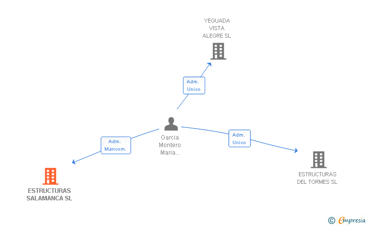 Vinculaciones societarias de ESTRUCTURAS SALAMANCA SL
