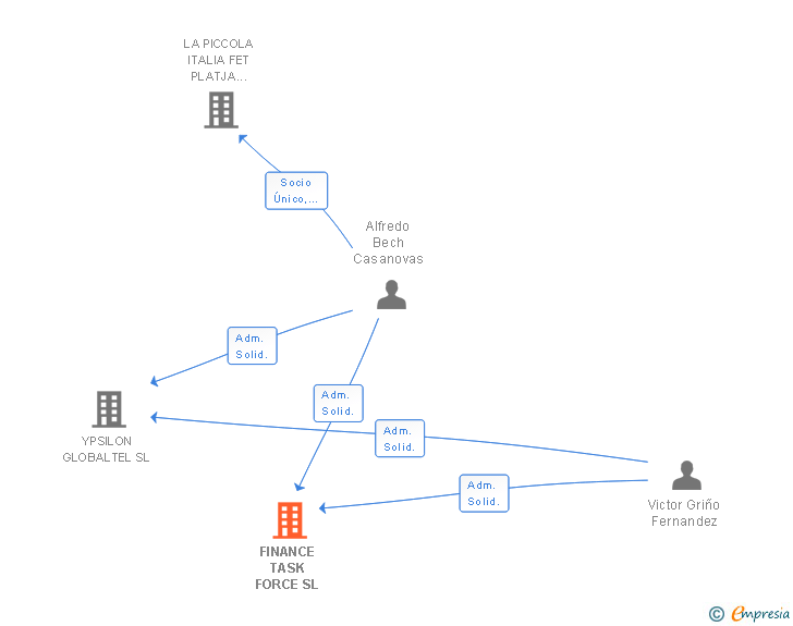 Vinculaciones societarias de FINANCE TASK FORCE SL