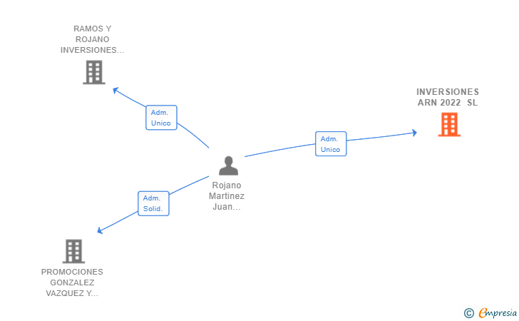 Vinculaciones societarias de INVERSIONES ARN 2022 SL